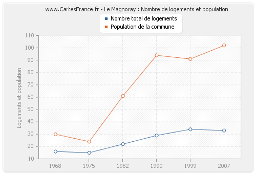 Le Magnoray : Nombre de logements et population